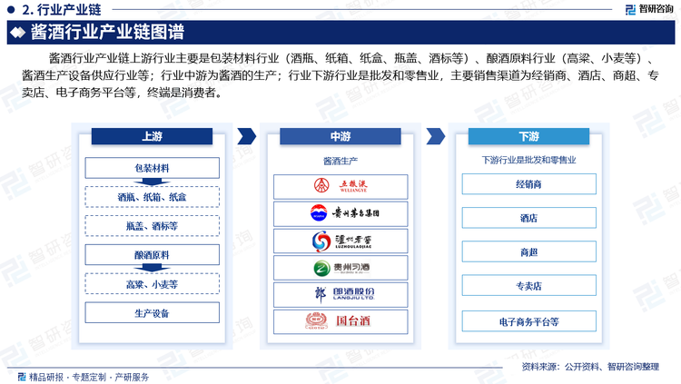 酱酒行业产业链上游行业主要是包装材料行业（酒瓶、纸箱、纸盒、瓶盖、酒标等）、酿酒原料行业（高粱、小麦等）、酱酒生产设备供应行业等；行业中游为酱酒的生产；行业下游行业是批发和零售业，主要销售渠道为经销商、酒店、商超、专卖店、电子商务平台等，终端是消费者。