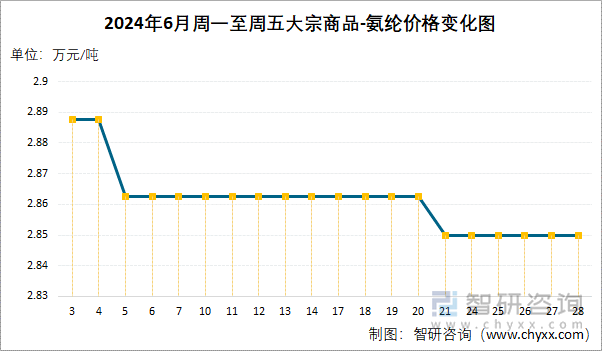 2024年6月周一至周五大宗商品-氨纶价格变化图