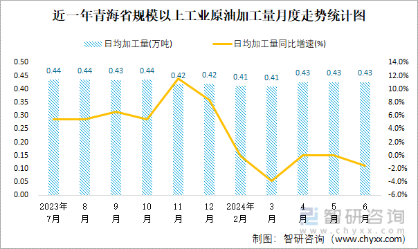 近一年青海省规模以上工业原油加工量月度走势统计图