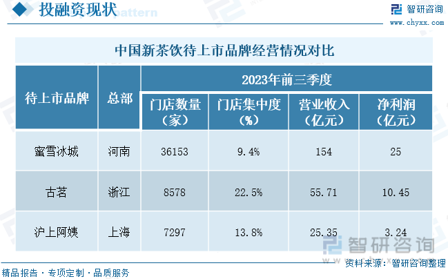 中国新茶饮待上市品牌经营情况对比