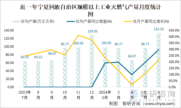 近一年宁夏回族自治区规模以上工业天然气产量月度统计图