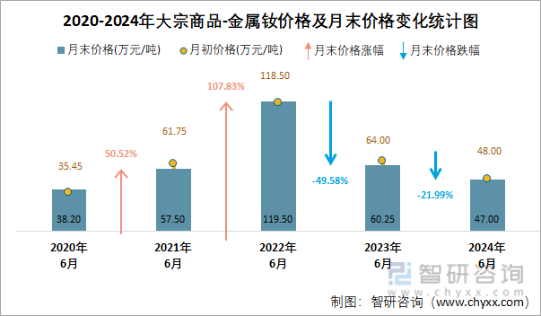 2020-2024年大宗商品-金属钕价格及月末价格变化统计图