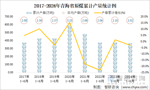 2017-2024年青海省原煤累计产量统计图