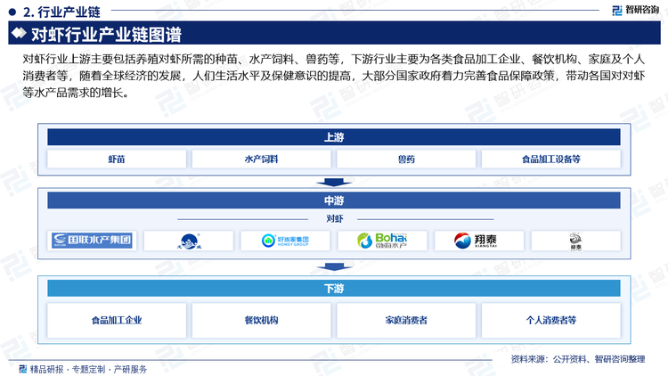 据中国饲料工业协会统计，2018年我国水产饲料产量为2211万吨，2019年我国水产饲料产量为22103万吨，同比下降0.4%。2020年，受到新冠疫情的影响，水产饲料行业产生下行压力，我国水产饲料产量仅为2123.6万吨。2021年水产饲料行业产量增长至2293万吨，2023年随着需求影响我国水产饲料产量为2344万吨,同比有所下降。