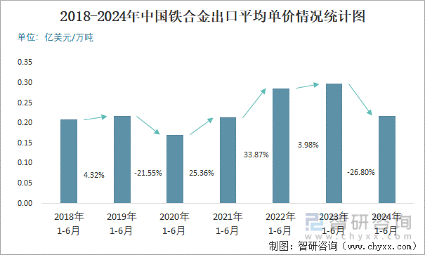 2018-2024年中国铁合金出口平均单价情况统计图