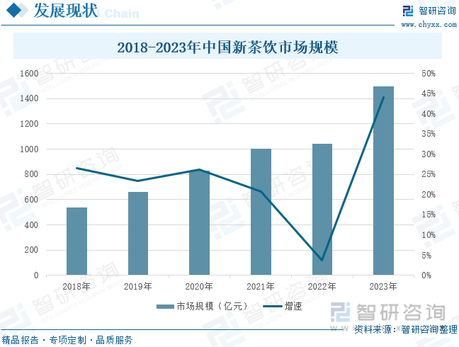 2018-2023年中国新茶饮市场规模