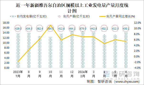 近一年新疆维吾尔自治区规模以上工业发电量产量月度统计图