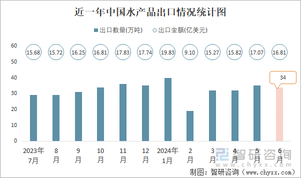 近一年中国水产品出口情况统计图