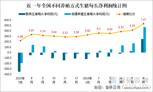 近一年全国不同养殖方式生猪每头净利润统计图