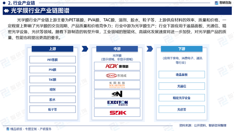 光學(xué)膜行業(yè)產(chǎn)業(yè)鏈上游主要為PET基膜、PVA膜、TAC膜、溶劑、膠水、粒子等，上游供應(yīng)材料的效率、質(zhì)量和價(jià)格，一定程度上影響了光學(xué)膜的交貨周期、產(chǎn)品質(zhì)量和價(jià)格競(jìng)爭(zhēng)力；行業(yè)中游為光學(xué)膜生產(chǎn)；行業(yè)下游應(yīng)用于液晶面板、光通信、精密光學(xué)設(shè)備、光伏等領(lǐng)域。隨著下游制造的轉(zhuǎn)型升級(jí)，工業(yè)領(lǐng)域的智能化、高端化發(fā)展速度將進(jìn)一步加快，對(duì)光學(xué)膜產(chǎn)品的質(zhì)量、性能也將提出更高的要求。