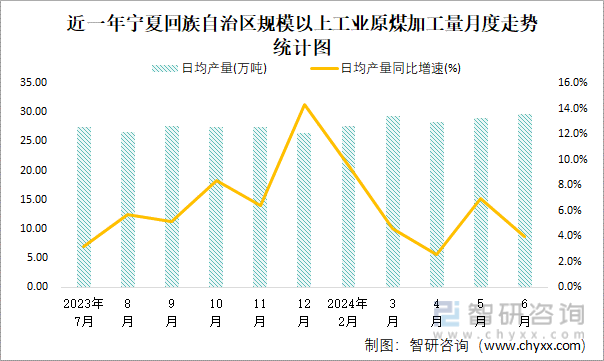 近一年宁夏回族自治区规模以上工业原煤加工量月度走势统计图