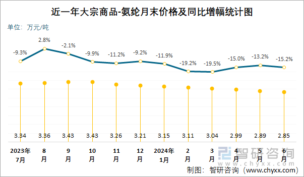 近一年大宗商品-氨纶月末价格及同比增幅统计图