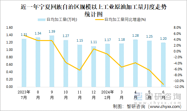 近一年宁夏回族自治区规模以上工业原油加工量月度走势统计图