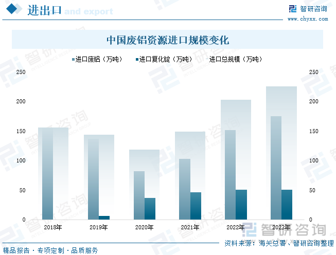 中国废铝资源进口规模变化