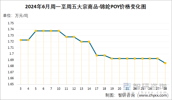 2024年6月周一至周五大宗商品-锦纶POY价格变化图