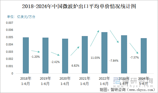 2018-2024年中国微波炉出口平均单价情况统计图