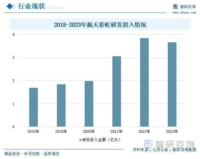 2018-2023年航天彩虹研发投入情况