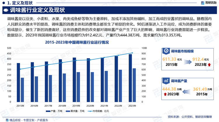 随着国内人民群众消费水平的提高，调味酱的消费主体和消费理念都发生了明显的变化。90后逐渐进入工作岗位，成为消费群体的重要组成部分，催生了新的消费喜好；生活方式发生变化，大家更愿意享受“慢生活”，从餐厅回归家庭，青睐DIY和新的消费体验。与此同时，消费理念也在发生变化，开始关注天然、健康、环保和营养的食品，而非经济实惠型食品。这些消费趋势的改变都对调味酱产业产生了巨大的影响，调味酱行业消费潜能进一步释放。数据显示，2023年我国调味酱行业市场规模约为912.4亿元，产量约为444.38万吨，需求量约为313.35万吨。