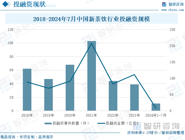 2018-2024年7月中国新茶饮行业投融资规模