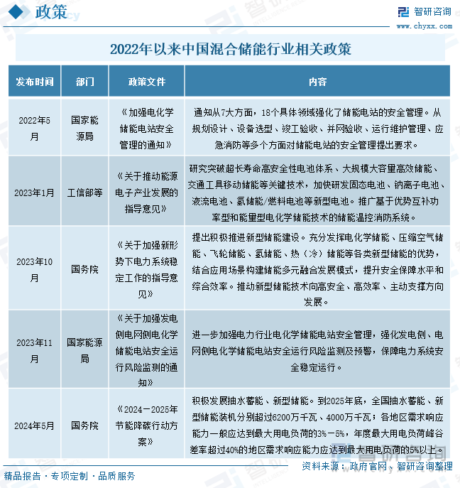 2022年以来中国储能温控消防行业相关政策