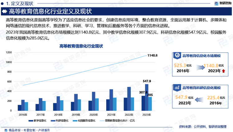 2023年我国高等教育信息化市场规模达到1140.8亿元，其中教学信息化规模307.9亿元，科研信息化规模547.9亿元，校园服务信息化规模为285.0亿元。