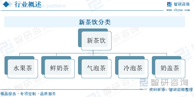 新茶饮分类