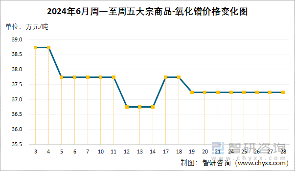 2024年6月周一至周五大宗商品-氧化镨价格变化图