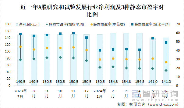 近一年A股研究和试验发展行业净利润及3种静态市盈率对比图