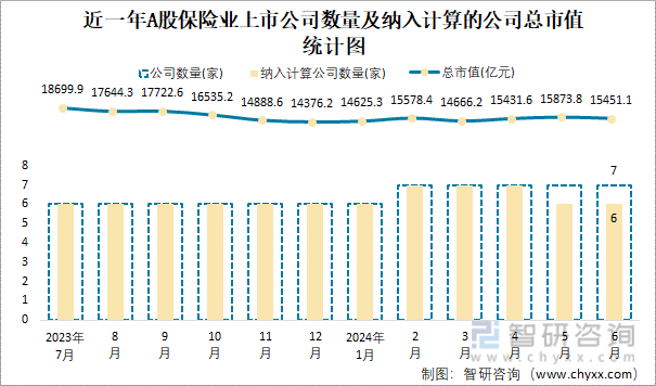 近一年A股保险业上市公司数量及纳入计算的公司总市值统计图