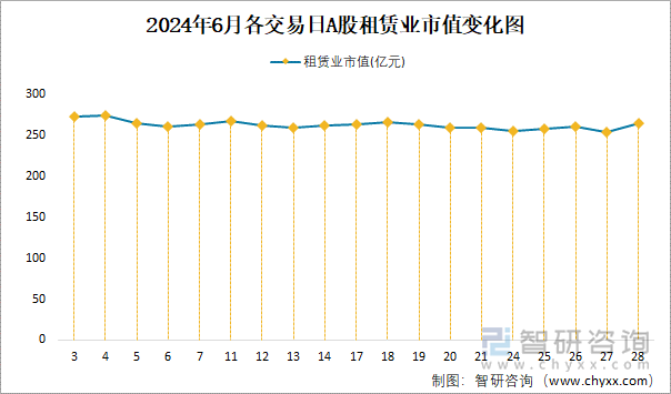 2024年6月各交易日A股租赁业市值变化图