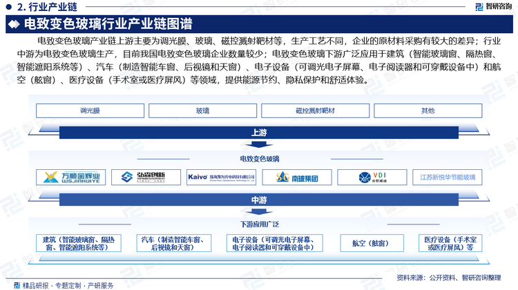 电致变色玻璃产业链上游主要为调光膜、玻璃、磁控溅射靶材等，生产工艺不同，企业的原材料采购有较大的差异；行业中游为电致变色玻璃生产，目前我国电致变色玻璃企业数量较少；电致变色玻璃下游广泛应用于建筑（智能玻璃窗、隔热窗、智能遮阳系统等）、汽车（制造智能车窗、后视镜和天窗）、电子设备（可调光电子屏幕、电子阅读器和可穿戴设备中）和航空飞机（舷窗）、医疗设备（手术室或医疗屏风）等领域，提供能源节约、隐私保护和舒适体验。