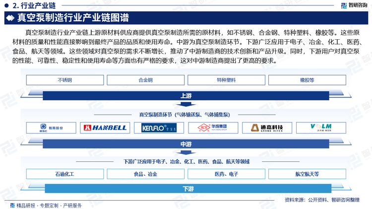 真空泵制造行業(yè)產(chǎn)業(yè)鏈上游原材料供應商提供真空泵制造所需的原材料，如不銹鋼、合金鋼、特種塑料、橡膠等。這些原材料的質(zhì)量和性能直接影響到最終產(chǎn)品的品質(zhì)和使用壽命。中游為真空泵制造環(huán)節(jié)。下游廣泛應用于電子、冶金、化工、醫(yī)藥、食品、航天等領(lǐng)域。這些領(lǐng)域?qū)φ婵毡玫男枨蟛粩嘣鲩L，推動了中游制造商的技術(shù)創(chuàng)新和產(chǎn)品升級。同時，下游用戶對真空泵的性能、可靠性、穩(wěn)定性和使用壽命等方面也有嚴格的要求，這對中游制造商提出了更高的要求。
