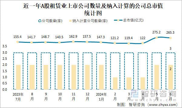 近一年A股租赁业上市公司数量及纳入计算的公司总市值统计图