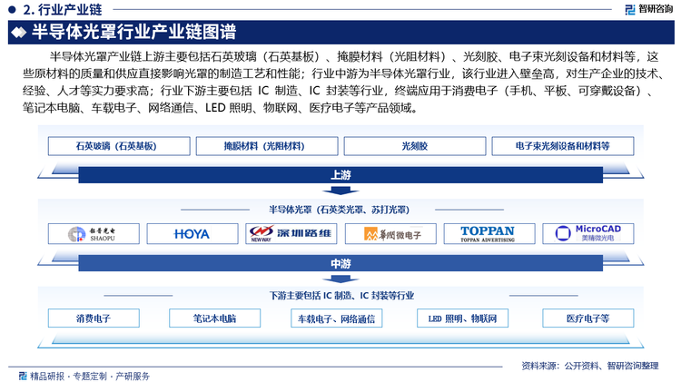 半导体光罩产业链上游主要包括石英玻璃（石英基板）、掩膜材料（光阻材料）、光刻胶、电子束光刻设备和材料等，这些原材料的质量和供应直接影响光罩的制造工艺和性能；行业中游为半导体光罩行业，该行业进入壁垒高，对生产企业的技术、经验、人才等实力要求高；行业下游主要包括 IC 制造、IC 封装等行业，终端应用于消费电子（手机、平板、可穿戴设备）、笔记本电脑、车载电子、网络通信、LED 照明、物联网、医疗电子等产品领域。