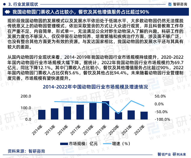 从国内动物园行业现状来看，2014-2019年我国动物园行业市场规模持续提升，2020-2024年国内动物园行业市场规模大幅下降。据统计，2022年我国动物园行业市场规模约为69.7亿元，同比下降12.1%。其中门票收入占比较小，餐饮及其他增值服务占比超过90%，2022年国内动物园门票收入占比仅有5.6%，餐饮及其他占比94.4%。未来随着动物园行业管理制度完善，市场规模有望快速提升。