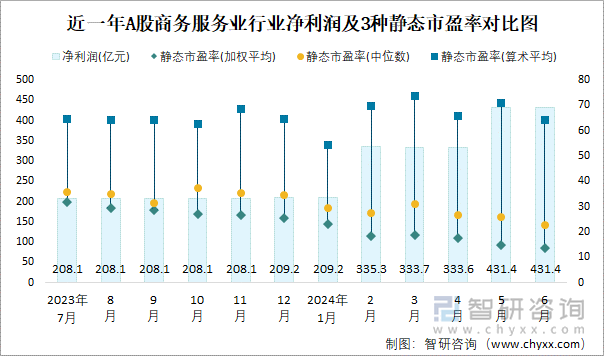 近一年A股商务服务业行业净利润及3种静态市盈率对比图