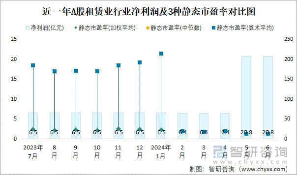 近一年A股租赁业行业净利润及3种静态市盈率对比图