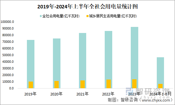 2019年-2024年上半年全社会用电量统计图