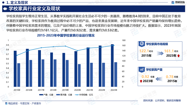 随着教育4.0的到来，目前中国正处于教育改革的关键阶段，学校家具作为教育过程中必不可少的产品，也迎来黄金发展期，近年来中国学校家具产销量均保持增长趋势。随着中国学校家具需求的增加，以及产品价格的上涨，近年来中国学校家具行业市场规模持续扩大，其中，存量更换、新建校区、新增设施需求是促进产业发展的重要推力。数据显示，2023年我国学校家具行业市场规模约为161.1亿元，产量约为0.92亿套，需求量约为0.53亿套。