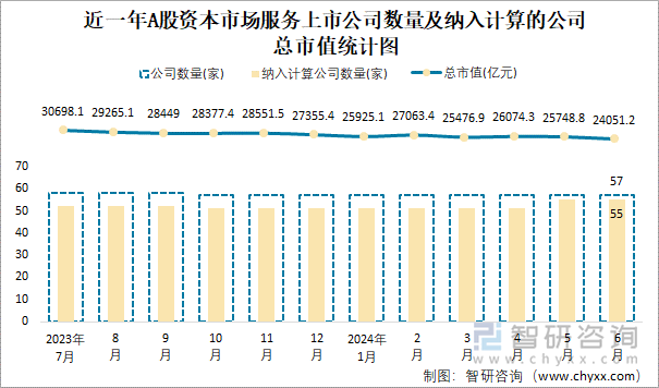 近一年A股资本市场服务上市公司数量及纳入计算的公司总市值统计图