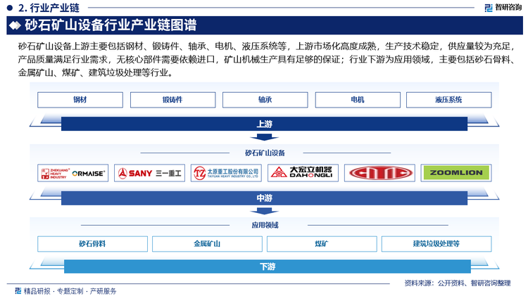 砂石礦山設(shè)備上游主要包括鋼材、鍛鑄件、軸承、電機(jī)、液壓系統(tǒng)等，上游市場(chǎng)化高度成熟，生產(chǎn)技術(shù)穩(wěn)定，供應(yīng)量較為充足，產(chǎn)品質(zhì)量滿(mǎn)足行業(yè)需求，無(wú)核心部件需要依賴(lài)進(jìn)口，礦山機(jī)械生產(chǎn)具有足夠的保證；行業(yè)下游為應(yīng)用領(lǐng)域，主要包括砂石骨料、金屬礦山、煤礦、建筑垃圾處理等行業(yè)。