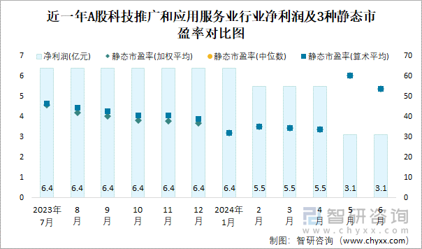 近一年A股科技推广和应用服务业行业净利润及3种静态市盈率对比图