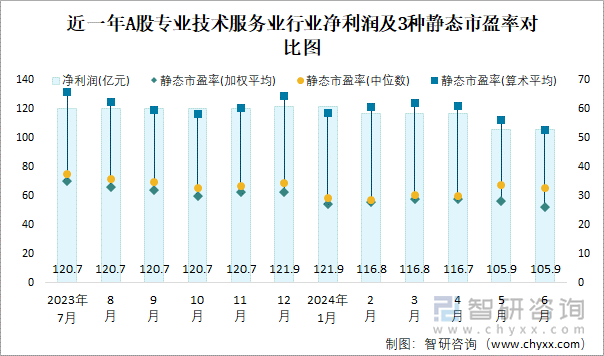 近一年A股专业技术服务业行业净利润及3种静态市盈率对比图