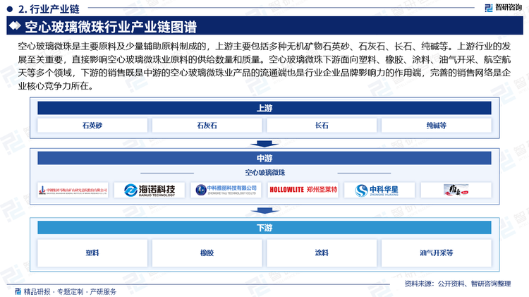 空心玻璃微珠早先主要用于航天事业，国防工业等尖端科学技术，如各类飞行器的防热系统中的防热罩的烧蚀材料; 应用于潜艇、救生艇、水上飞机的浮力材料；原子能工业中的防辐射高温材料以及乳化炸药的敏化剂等。近年来，高性能空心玻璃微珠下游应用领域不断拓宽，市场需求量将不断增加，并且逐步由粗放式应用向精细化应用转变。随着新能源汽车、轨道交通、深海探测等领域技术的迅猛发展，空心玻璃微珠在相关领域应用越来越多，行业迎来了发展的良好时机，行业附加值也逐步提高。