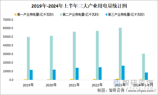 2019年-2024年上半年三大产业用电量统计图