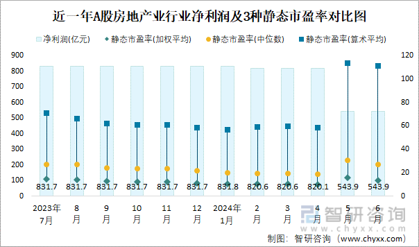 近一年A股房地产业行业净利润及3种静态市盈率对比图