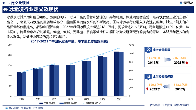 冰激凌以其柔滑细腻的组织、醇厚的风味，以及丰富的营养和清凉的口感等特点，深受消费者喜爱，是冷饮食品工业的主要产品之一，是夏天冷饮品的重要组成部分，随着国民消费水平的不断提高，国内冰激凌行业进入了高速发展期，其生产能力和产品质量都有所提高，品种也日渐丰富，2023年我国冰激凌产量达218.1万吨，需求量达216.3万吨，零售规模达1129.1亿元，与此同时，随着健康意识的增强，低糖、低脂、无乳糖、素食等健康和功能性冰激凌逐渐受到消费者的青睐，尤其是年轻人和高收入群体，对健康冰激凌的需求更为迫切。