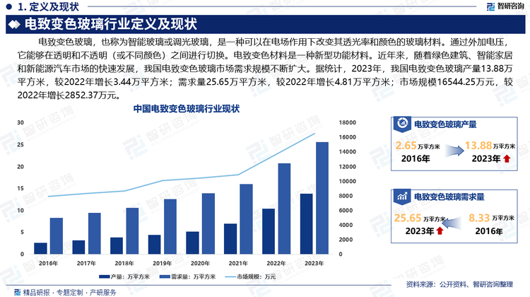 电致变色材料是一种新型功能材料。电致变色材料是一种新型功能材料，在信息、电子、能源、建筑以及国防等方面都有广泛的用途。近年来，随着绿色建筑、智能家居和新能源汽车市场的快速发展，我国电致变色玻璃市场需求规模不断扩大。据统计，2023年，我国电致变色玻璃产量13.88万平方米，较2022年增长3.44万平方米；需求量25.65万平方米，较2022年增长4.81万平方米；市场规模16544.25万元，较2022年增长2852.37万元。预计未来几年，在节能环保政策的推动下，电致变色玻璃市场将保持快速增长，市场前景广阔。