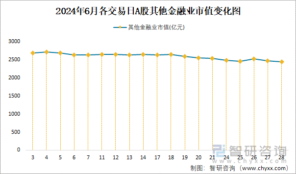 2024年6月各交易日A股其他金融业市值变化图