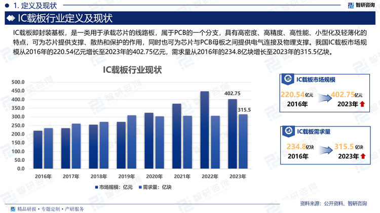 我國IC載板市場規(guī)模從2016年的220.54億元增長至2023年的402.75億元，需求量從2016年的234.8億塊增長至2023年的315.5億塊。